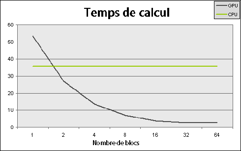 Variation du temps de calcul en fonction du nombre de blocs