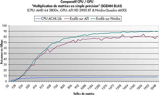 Comparatif des performances avec BLAS sur CPU et GPU