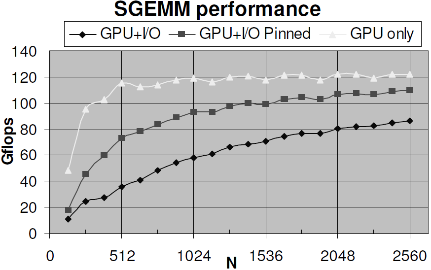 Comparatif des performances de la multiplication des matrices carrées d'ordre N sur CPU et GPU (avec et sans écriture mémoire)