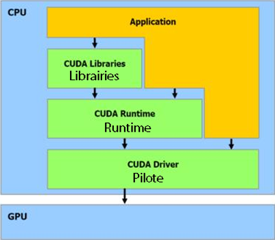 Les différentes composantes de CUDA